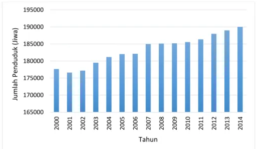 Gambar 1.1. Peningkatan Jumlah Penduduk DAS Donan Tahun 2000-2014 (Sumber:  BPS Kabupaten Cilacap) 165000170000175000180000185000190000195000200020012002200320042005200620072008 2009 2010 2011 2012 2013 2014Jumlah Penduduk (Jiwa)Tahun