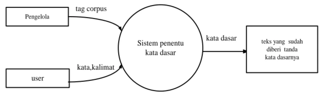 Gambar 3.46 Contex Diagram 