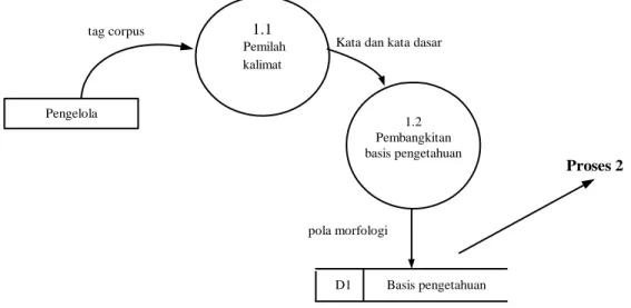 Gambar 5. DFD level 2 Proses pembelajaran Rules based 