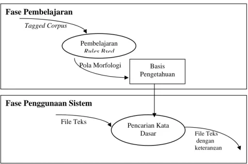 Gambar 1. Arsitektur Sistem Pencarian Kata Dasar dalam Bahasa Indonesia menggunakan metode  pembelajaran Rules Based Supervised 