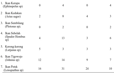 Tabel. 9,  Data  Berat   Sampel  Ikan  Selama  Kegiatan  Sampling  (Kg) 