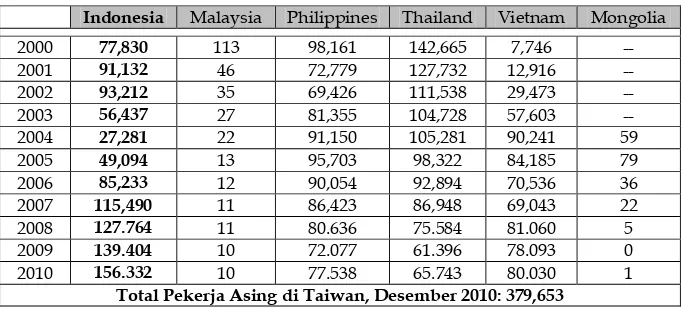 Tabel 1. Jumlah Pekerja Warga Negara Asing di Taiwan