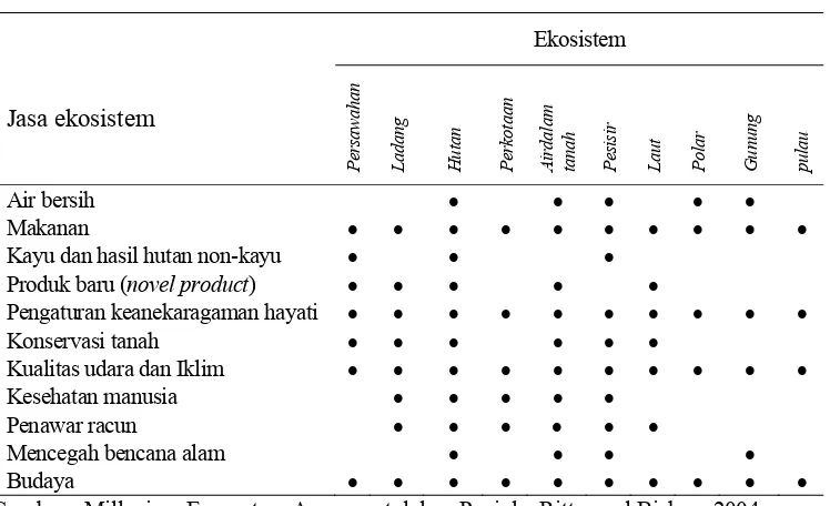 Tabel 2. Jenis-Jenis Ekosistem yang Utama dan Jasa Lingkungan yang Disediakan 