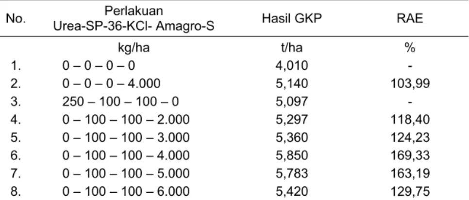 Tabel 8.  Relative agronomic effectiveness (RAE) pengaruh pemberian  pupuk Amagro-S terhadap hasil GKP di KP Tamanbogo,  Lampung Timur, MH 2008 
