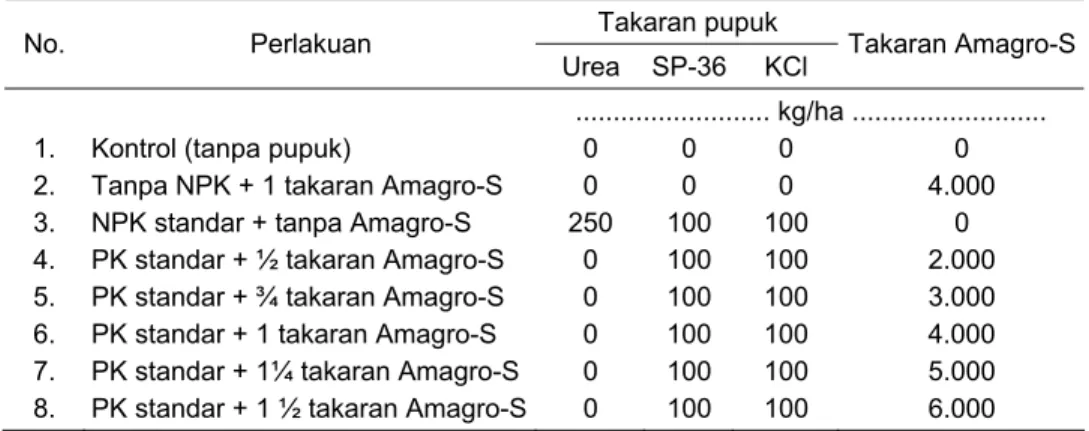 Tabel 1.  Perlakuan pengujian efektivitas pupuk Amagro-S pada tanaman padi  sawah pada MH 2008 