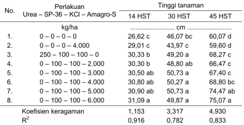 Tabel 5.  Pengaruh pupuk Amagro-S terhadap tinggi tanaman padi sawah  Mekongga di KP Tamanbogo, Lampung Timur, MH 2008 
