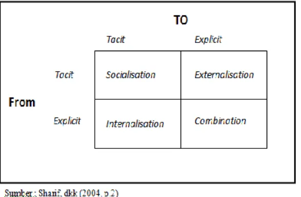 Gambar 1. Nonaka’s SECI Model  1.  Socialisation  