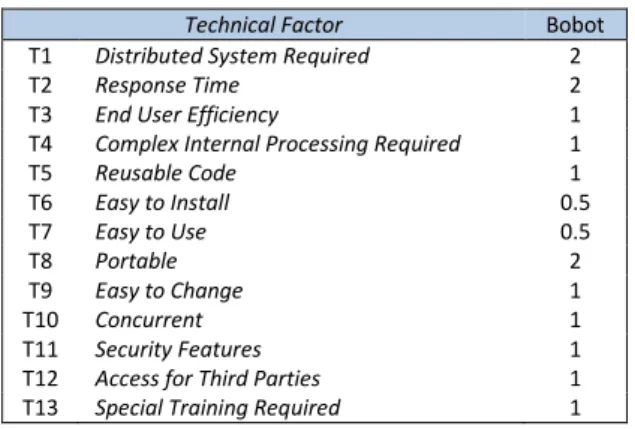 Tabel 3. Technical Factors