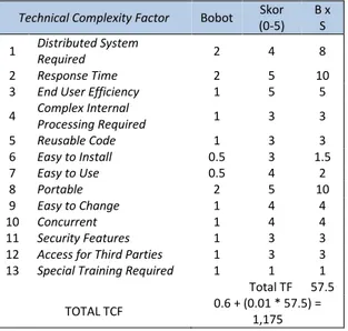 Tabel 13. Perhitungan Technical Complexity Factor
