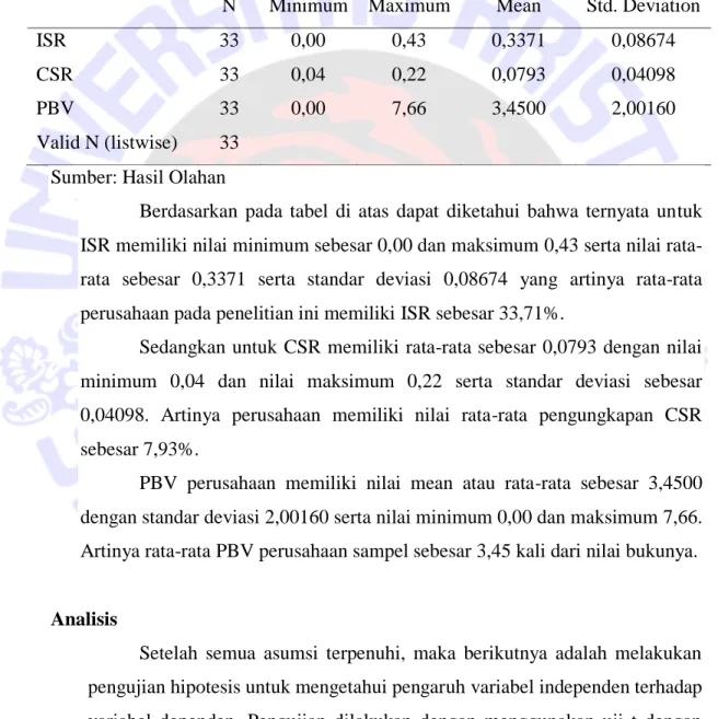 Tabel 1. Statistik Deskriptif 