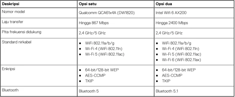 Tabel berikut mencantumkan modul Wireless Local Area Network (WLAN) yang didukung di Inspiron 14 5415 Anda.