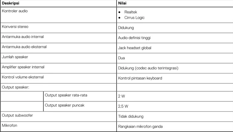 Tabel berikut mencantumkan spesifikasi audio Inspiron 14 5415 Anda.