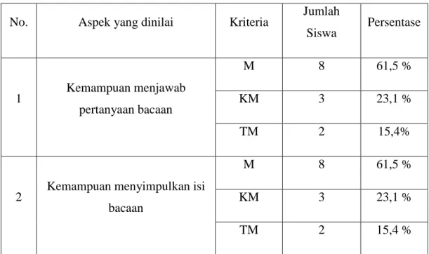 Tabel 1. Evaluasi kemampuan memabaca pemahaman siklus I  No.  Aspek yang dinilai  Kriteria  Jumlah 