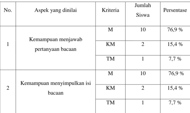 Tabel 2. Evaluasi Kemampuan memabaca pemahaman siklus II 