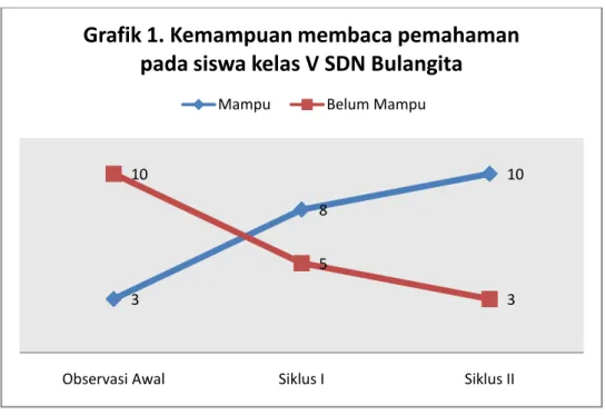 Grafik di atas dapat dijabarkan sebagai berikut: 