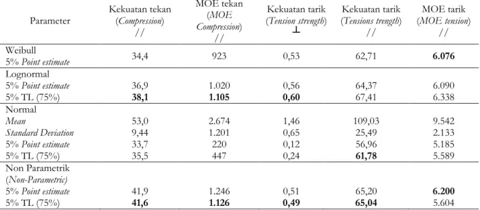 Table 7. Estimated value of 5% lower limit (N/mm²) of betung bamboo test sample   Kuat tekan 