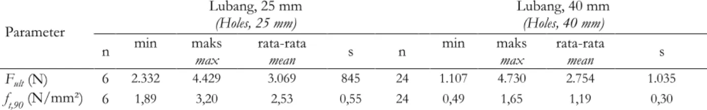 Table 3. Value of load and tension strength parallel to grain of betung bamboo 