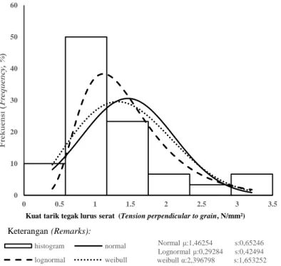 Figure 5. Normal, lognormal, and weibull distributions on the data of tension strength parallel to  grain (a), and MOE in tension parallel to grain (b) 