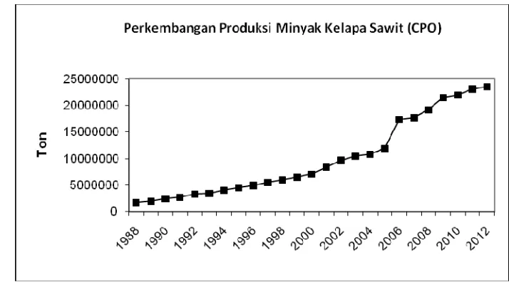 Gambar 19. Perkembangan Produksi Minyak Kelapa Sawit Indonesia 