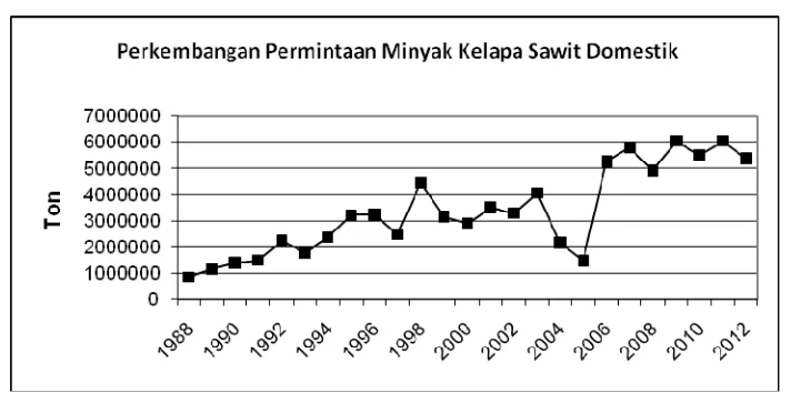 Gambar 21. Perkembangan Harga Minyak Kelapa Sawit Domestik Indonesia 