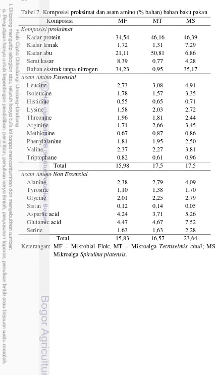 Tabel 7. Komposisi proksimat dan asam amino (% bahan) bahan baku pakan 
