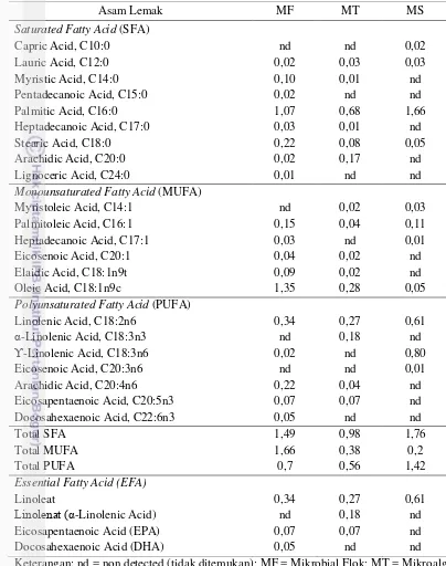 Tabel 8. Kandungan asam lemak (% bahan) bahan baku pakan 