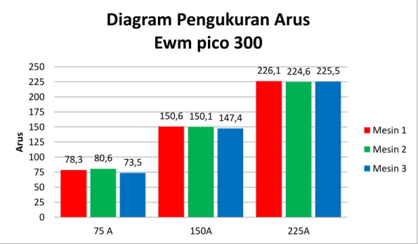 Tabel 7. Miller gold star 402 3  Maks.  Arus  (A)  Setting  Arus  Mesin  (A)  Jalur  Arus Alat ukur  (A)  Rata-rata Arus  (A)  Deviasi (%)  Rata-rata deviasi (%)  395A  25%  99A  1  80,2 A  79,4  18,9%  19,7% 2 79,6 A 19,5% 3 78,5 A 20,7% 50% 198A 1 160,8 