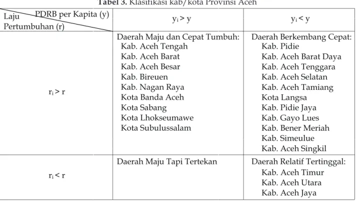 Tabel 2 . Laju Pertumbuhan Ekonomi periode Tahun 2005-2010 Provinsi Aceh