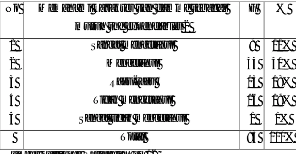 Tabel diatas menunjukkan bahwa sebagian besar responden sangat  mengetahui  karakter  barney  ross  (stallone)  dalam  film  the  expendables 2, yaitu sebanyak 34 responden atau 40%