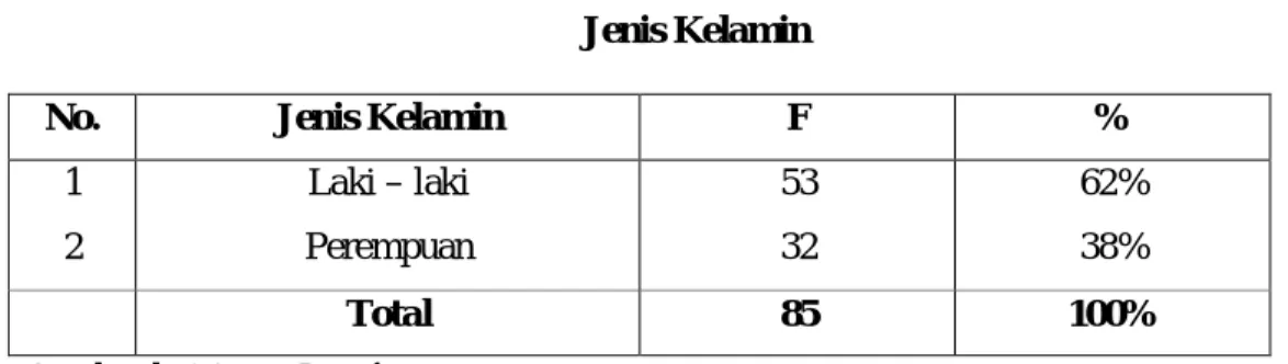 Tabel 4.2.1.1  Jenis Kelamin 