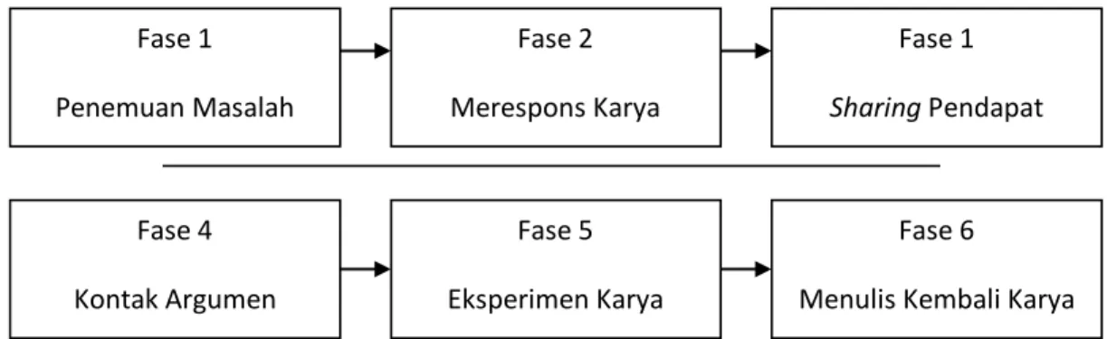 Gambar 2. Sintaks Model Bengkel Sastra untuk Siswa  Sekolah Dasar (Rohayati, et al. 2015) 