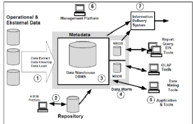 Gambar 1. Data Warehouse Architecture   1.5.5  Data Mining 