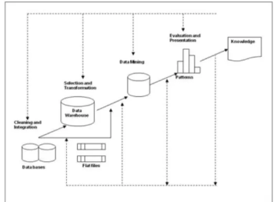 Gambar 2. Diagram alir komponen data mining  