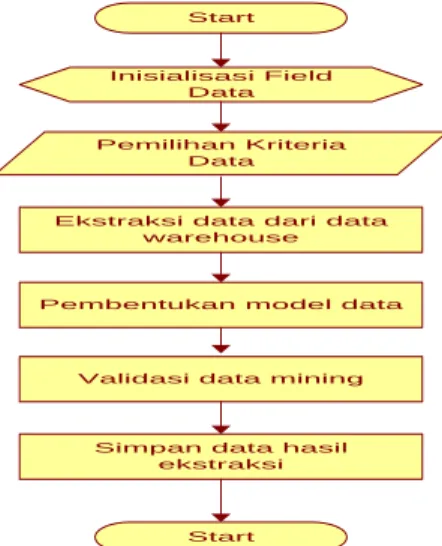 Gambar 4. Diagram analisis sistem yang diusulkan  2.2.1  Flowchart Ekstraksi Data Dengan Data Mining 