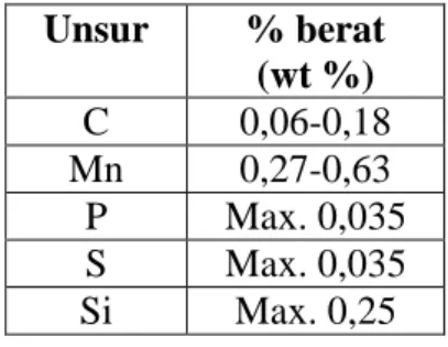 Tabel 1. Komposisi kimia material standard ASTM  A 192 [1-3]  Unsur  % berat   (wt %)  C  0,06-0,18  Mn  0,27-0,63  P  Max