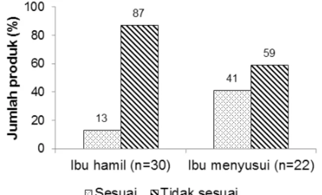 Gambar 1. Persentase kesesuaian zat gizi yang wajib ter- ter-kandung dan secara sukarela ditambahkan dalam produk  terhadap Standar Nasional Indonesia (SNI)