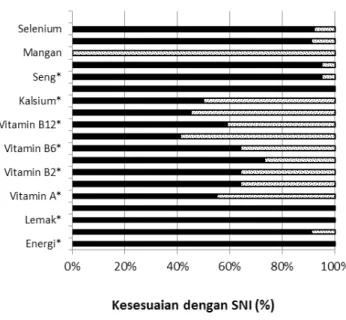 Gambar 3. Persentase kesesuaian kandungan gizi pro- pro-duk minuman khusus ibu menyusui (n=22) terhadap  Standar Nasional Indonesia (SNI)