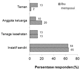 Gambar 6. Persepsi responden terhadap keberadaan  produk minuman khusus ibu hamil (n=60) dan ibu me-   nyusui (n=60)