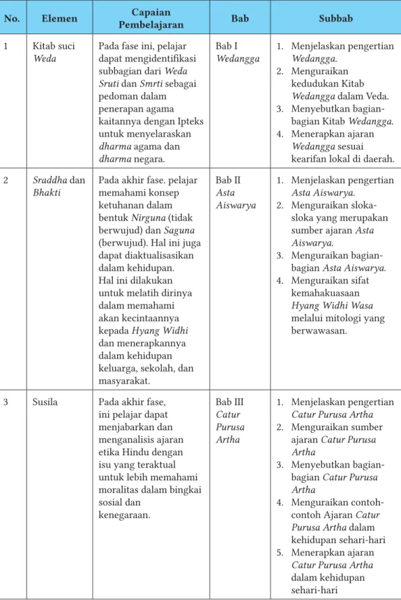 Tabel 1.7 Capaian Pembelajaran dan Materi Pembelajaran Kelas VIII