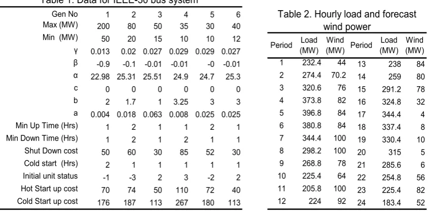 Table 1. Data for IEEE-30 bus system