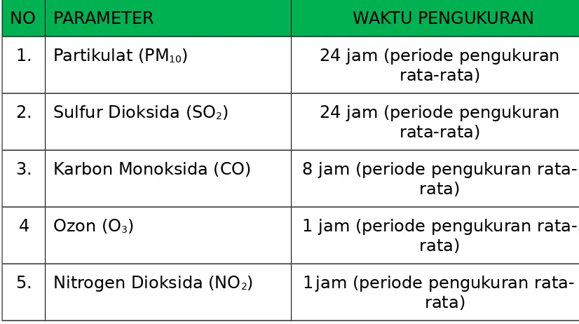 Tabel 2. Batas indeks standar pencemar udara dalam satuan SI
