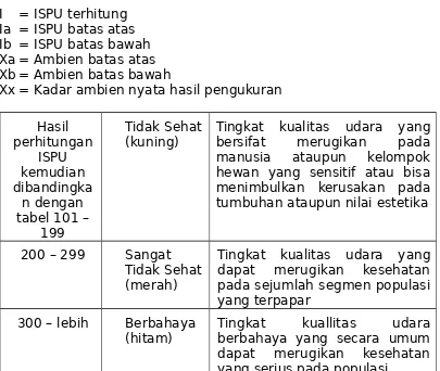 Tabel  3.  Angka  dan  kategori  Indeks  Standar  Pencemar  Udara(ISPU)