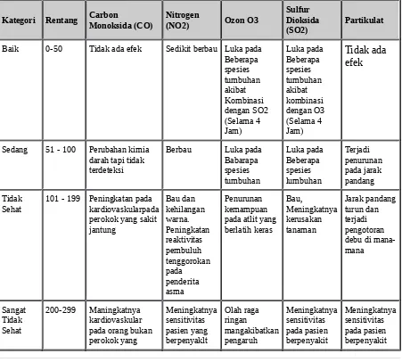 Tabel 4. Pengaruh Indeks Standar Pencemar Udara Untuk  Setiap ParameterPencemar 