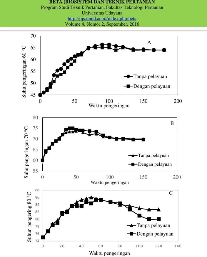 Gambar 2 menunjukkan bahwa pengamatan  tekanan ruang pengering vakum pada  pengeringan daging buah nanas dengan suhu  perlakuan yaitu 60  o C, 70  o C, dan 80  o C,  memperlihatkan  tingkat kevakuman alat  pengering tersebut