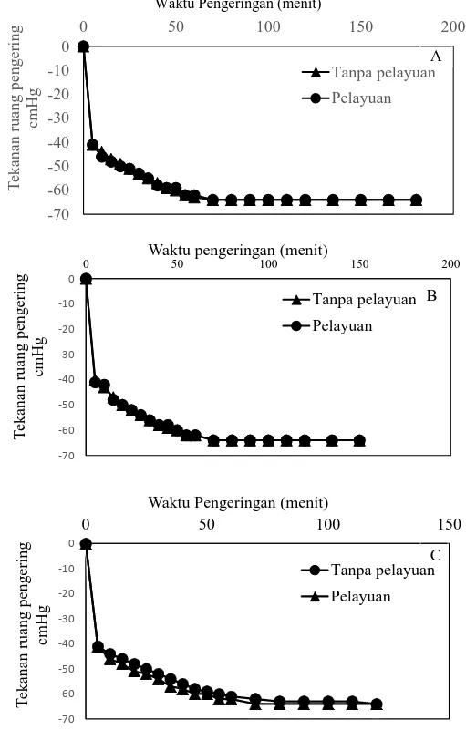 Gambar 2.  Pengamatan tekanan ruang pengering vakum selama pengeringan daging buah nanas   pada suhu 60  o C (A), 70  o C (B) dan pada suhu 80  o C (C)