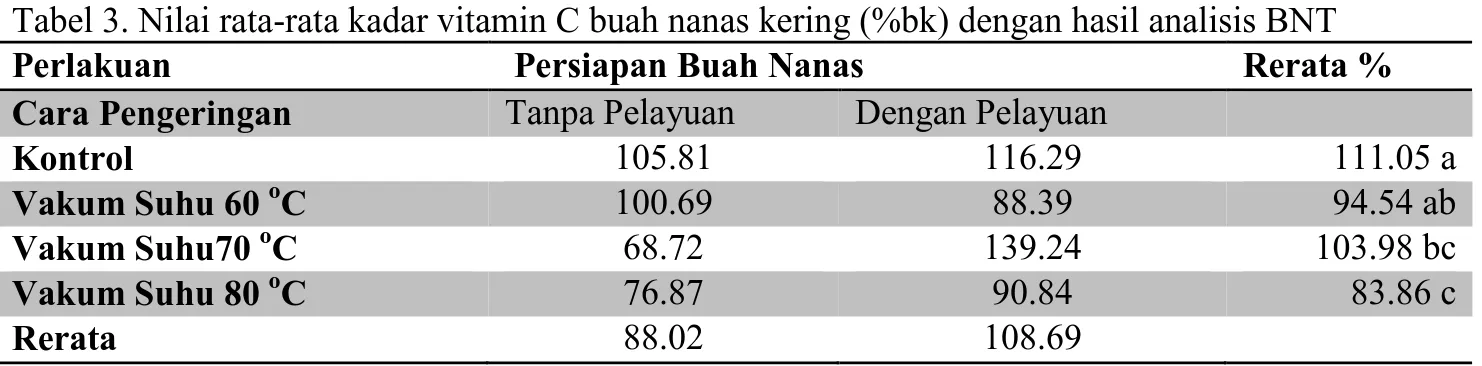 Tabel 3. Nilai rata-rata kadar vitamin C buah nanas kering (%bk) dengan hasil analisis BNT 
