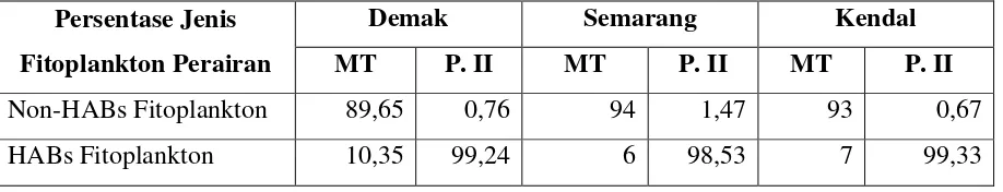 Tabel 1. Perbandingan Persentase Kelimpahan Jenis Fitoplankton di Perairan Teluk Semarang Pada Musim Timur dan Musim Peralihan II 