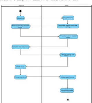 Gambar 4. Activity diagram deteksi detak.  2. Activity diagram kalkulasi target heart rate 