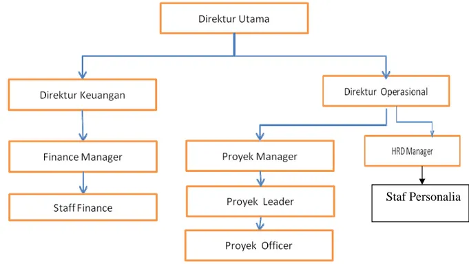 Gambar 3.1 Bagan Struktur Organisasi PT Ratu Jaya Karya 