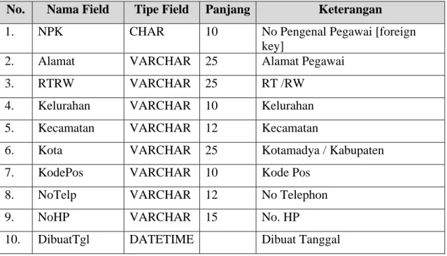 TABEL 3. 6   Struktur Table Pendidikan 